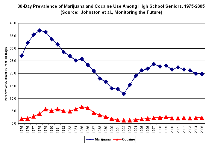 Trends in Marijuana and Cocaine Use