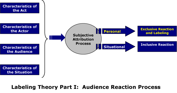 sociology labeling theory definition